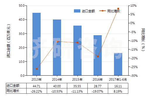 2013-2017年6月中國己二酸及其鹽和酯(HS29171200)進(jìn)口總額及增速統(tǒng)計 2013-2017年6月中國己二酸及其鹽和酯(HS29171200)進(jìn)口總額及增速統(tǒng)計